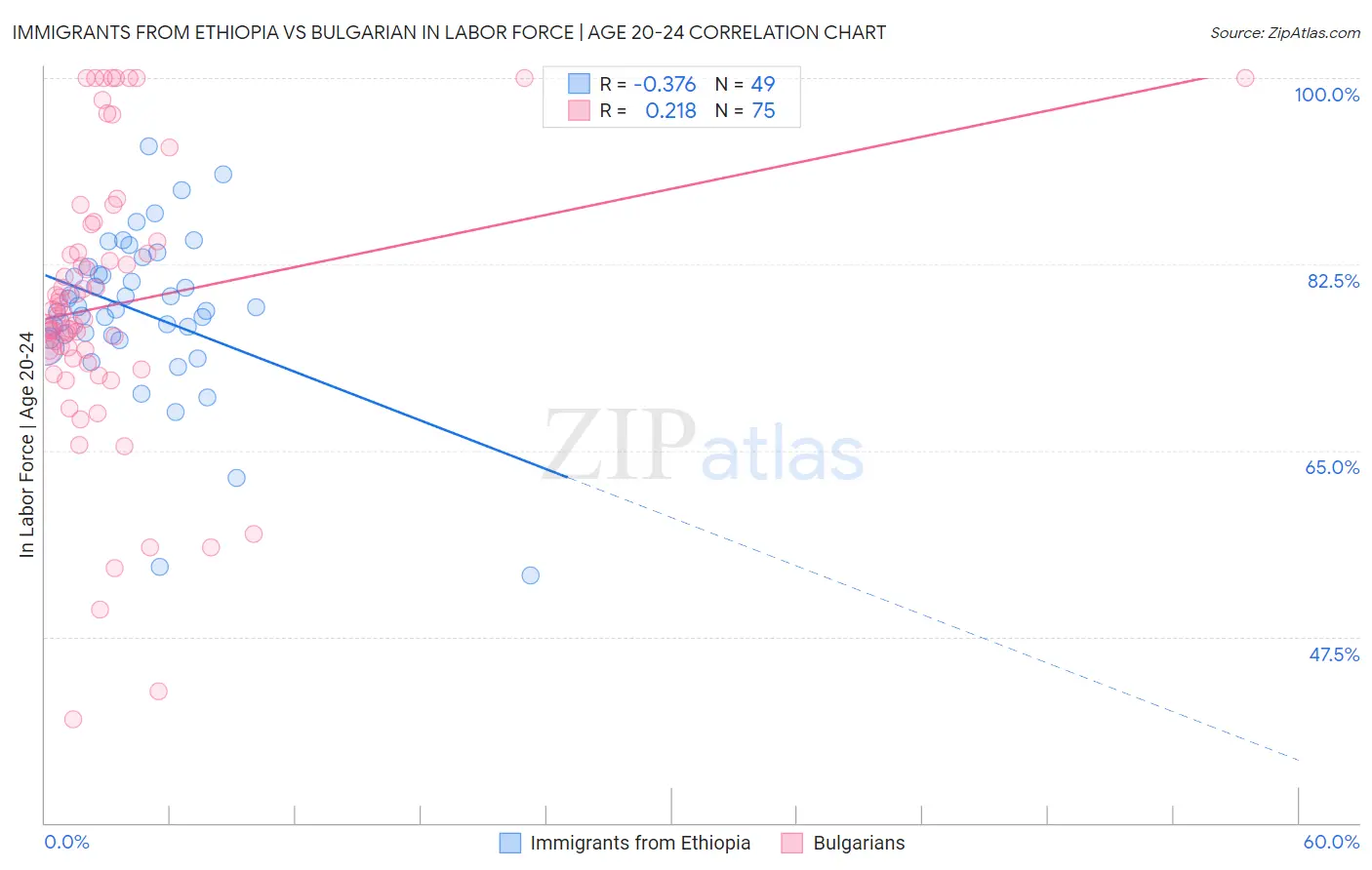 Immigrants from Ethiopia vs Bulgarian In Labor Force | Age 20-24