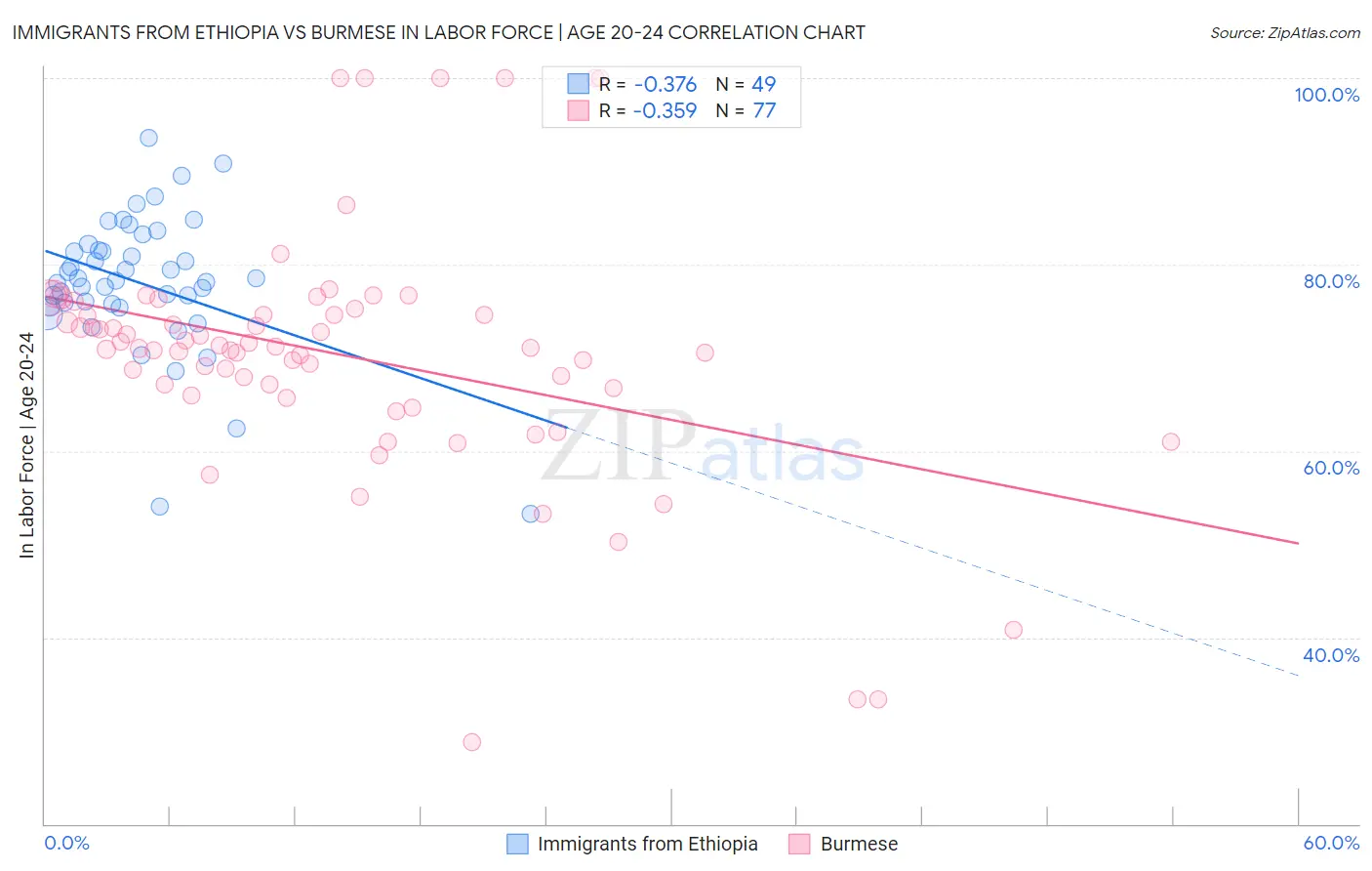 Immigrants from Ethiopia vs Burmese In Labor Force | Age 20-24
