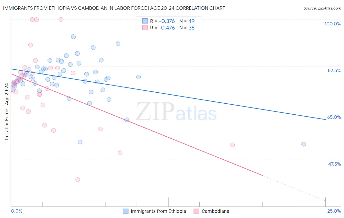 Immigrants from Ethiopia vs Cambodian In Labor Force | Age 20-24