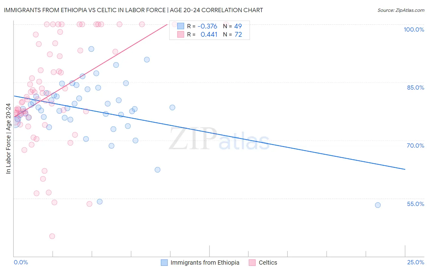 Immigrants from Ethiopia vs Celtic In Labor Force | Age 20-24