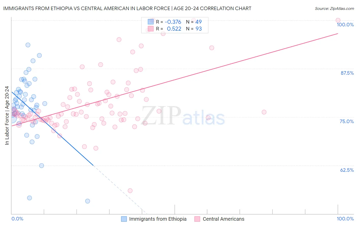 Immigrants from Ethiopia vs Central American In Labor Force | Age 20-24