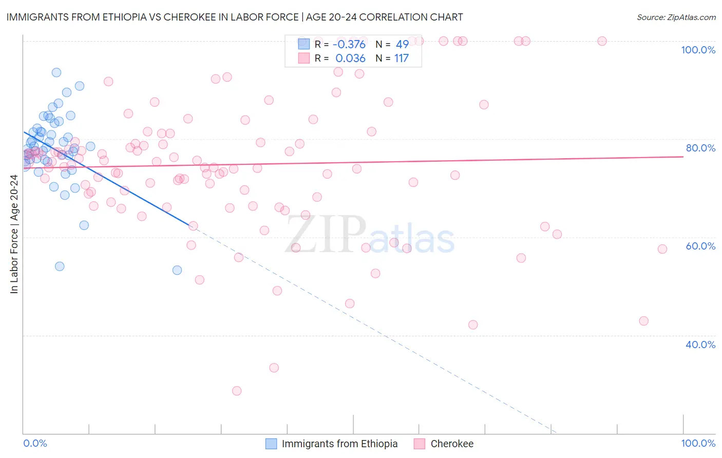 Immigrants from Ethiopia vs Cherokee In Labor Force | Age 20-24