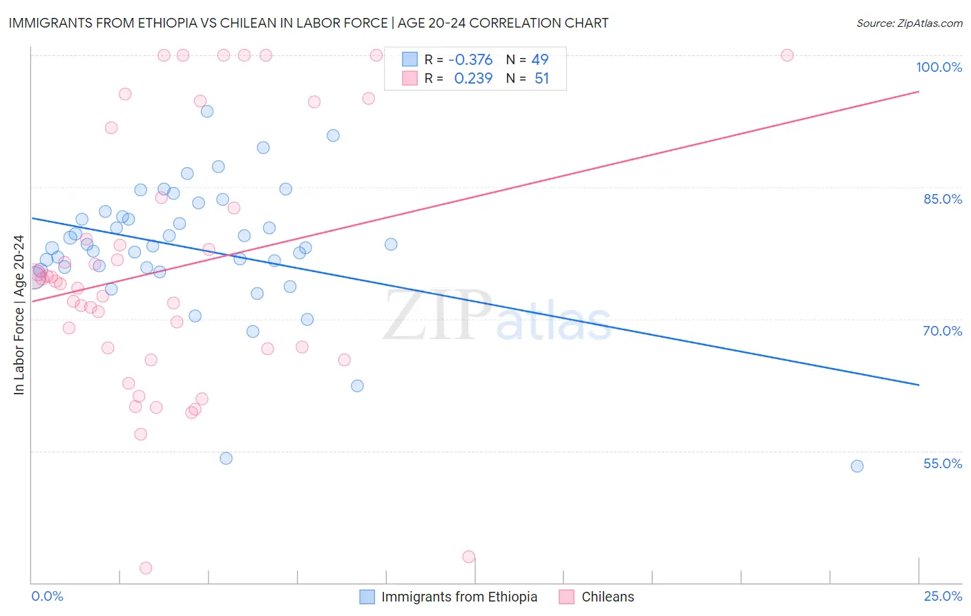 Immigrants from Ethiopia vs Chilean In Labor Force | Age 20-24