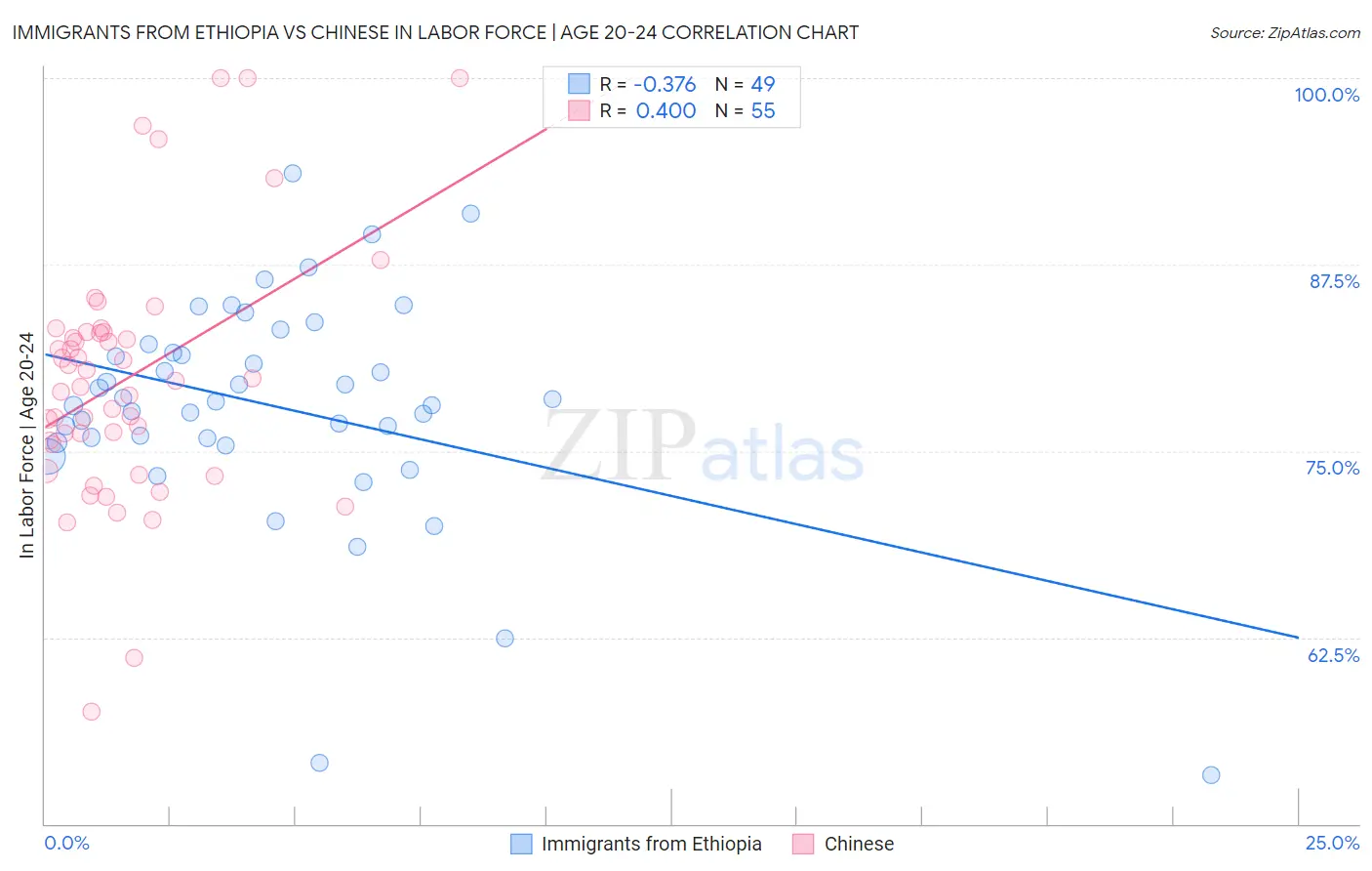 Immigrants from Ethiopia vs Chinese In Labor Force | Age 20-24