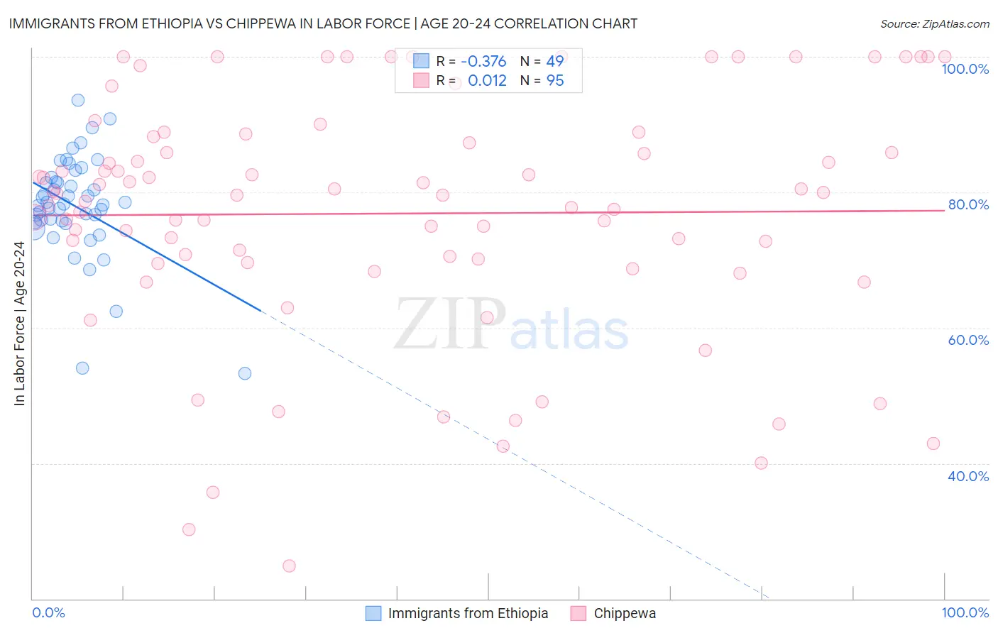 Immigrants from Ethiopia vs Chippewa In Labor Force | Age 20-24