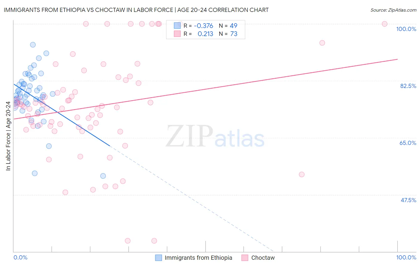 Immigrants from Ethiopia vs Choctaw In Labor Force | Age 20-24