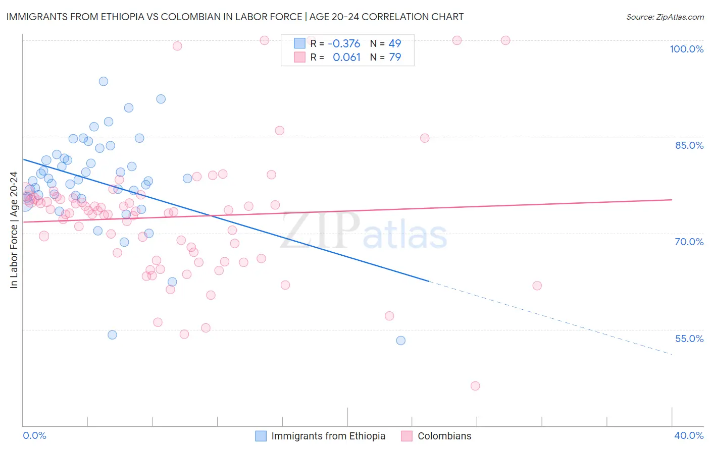 Immigrants from Ethiopia vs Colombian In Labor Force | Age 20-24