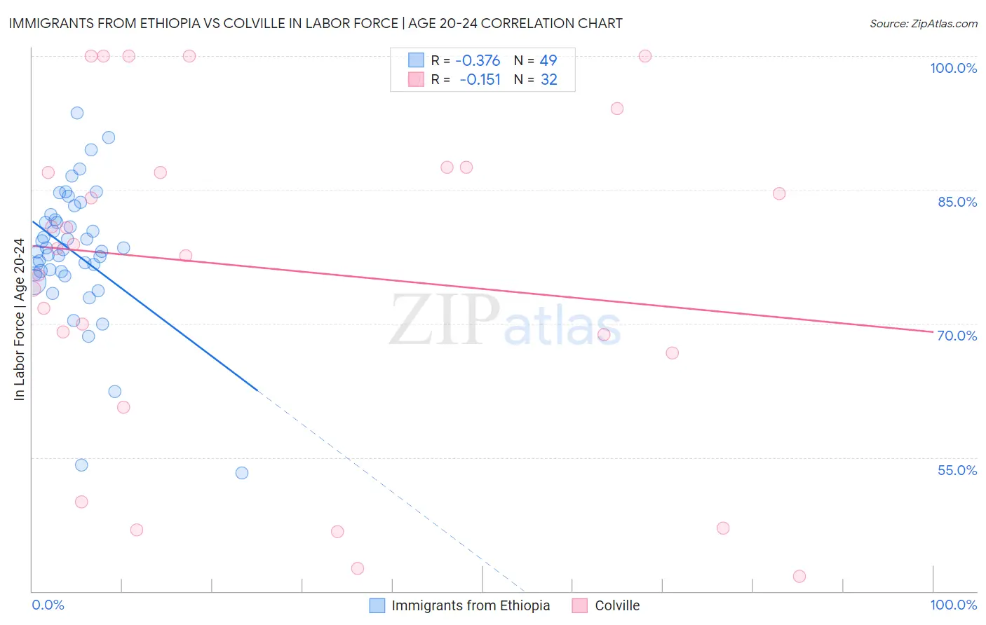 Immigrants from Ethiopia vs Colville In Labor Force | Age 20-24