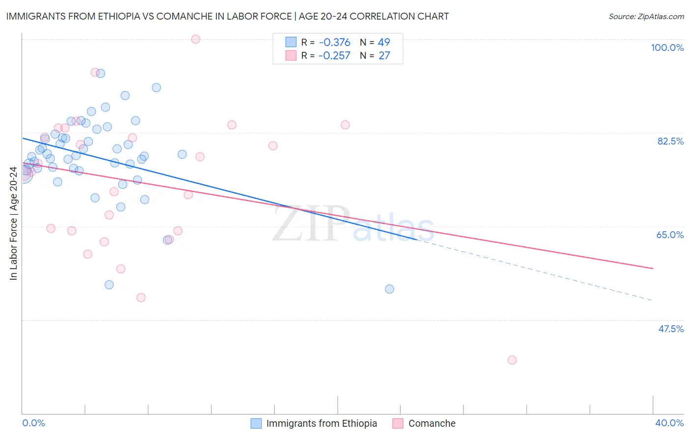 Immigrants from Ethiopia vs Comanche In Labor Force | Age 20-24