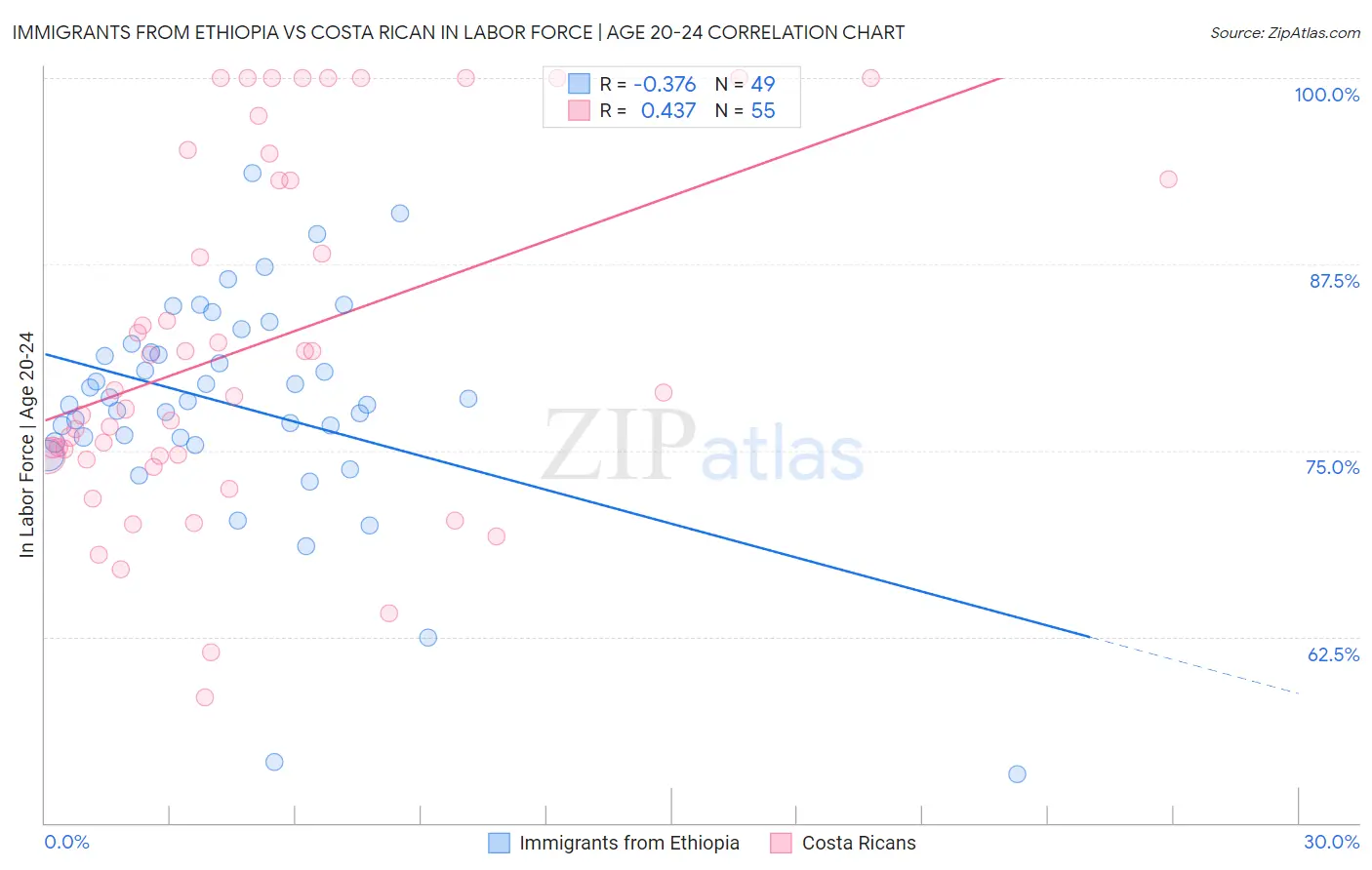 Immigrants from Ethiopia vs Costa Rican In Labor Force | Age 20-24