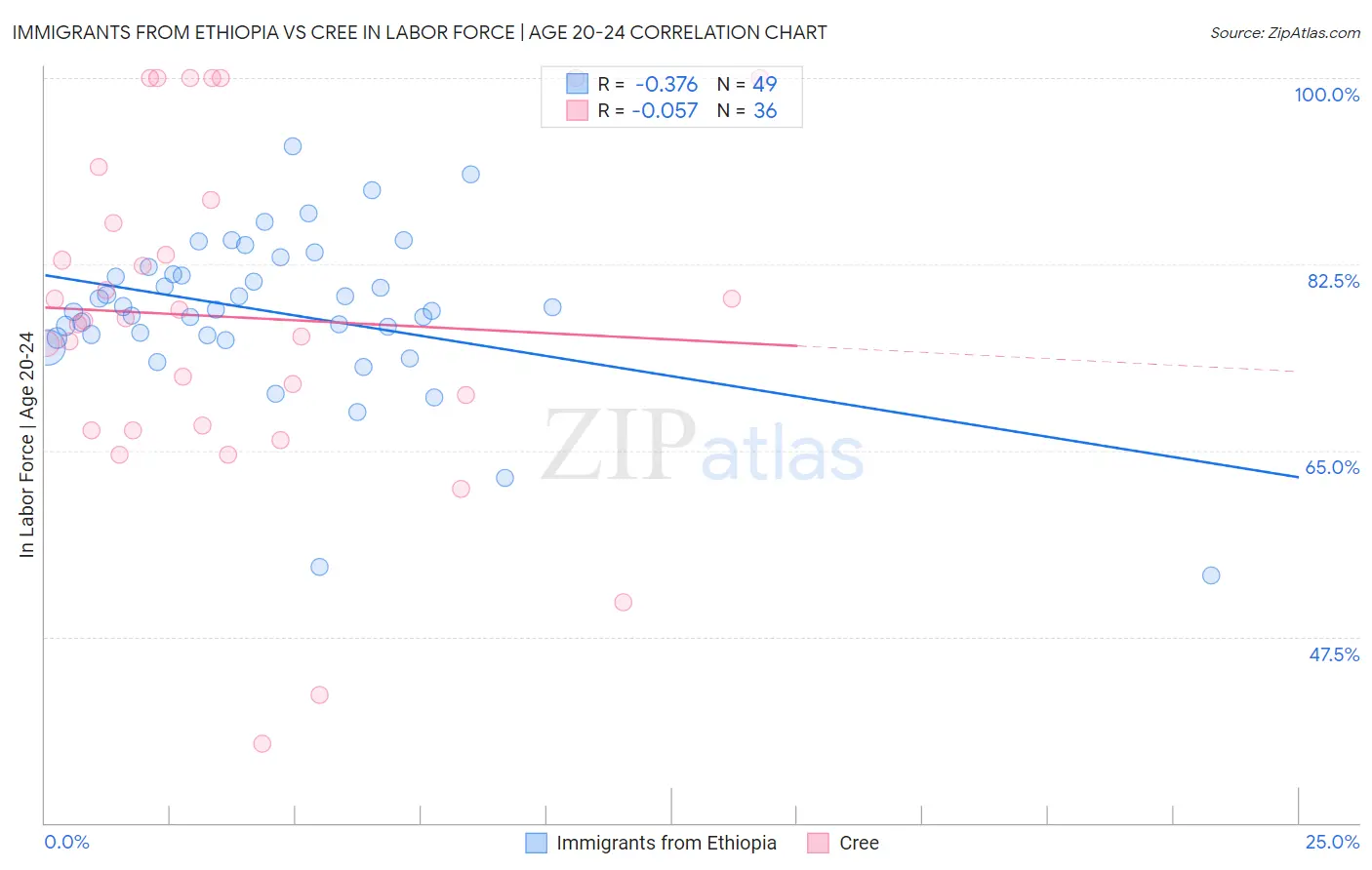 Immigrants from Ethiopia vs Cree In Labor Force | Age 20-24