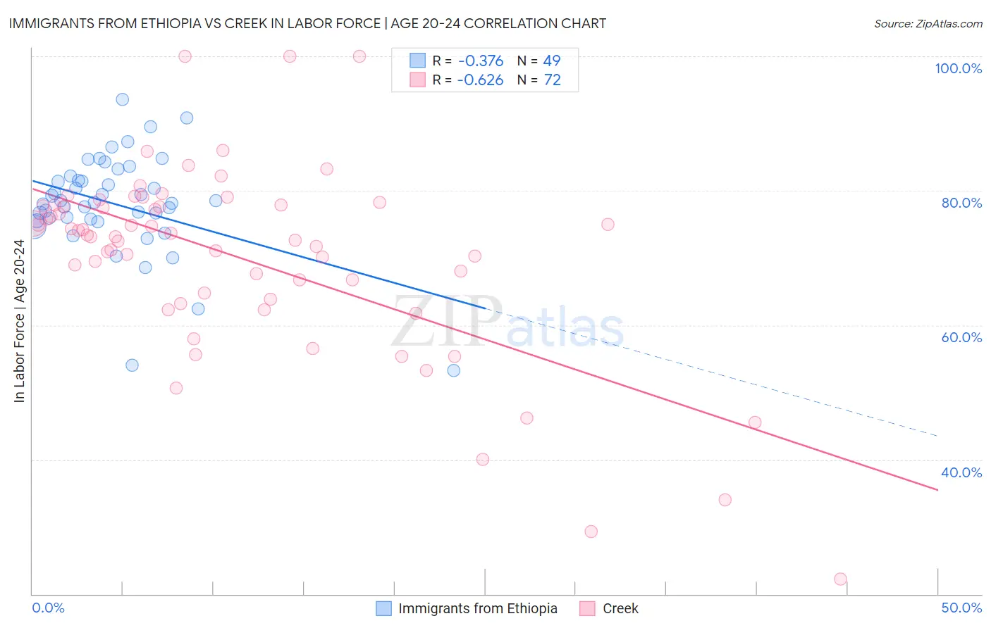 Immigrants from Ethiopia vs Creek In Labor Force | Age 20-24