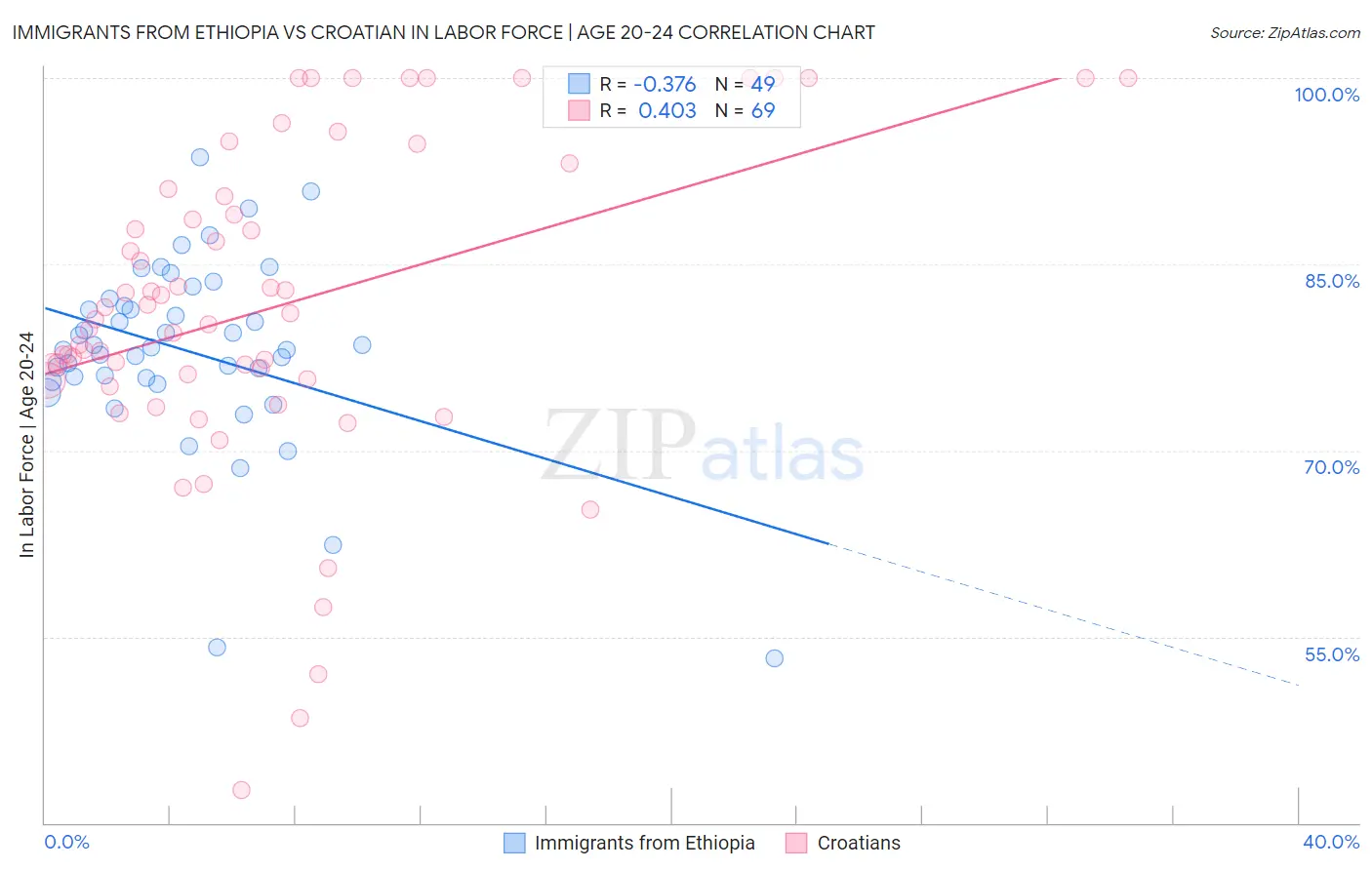 Immigrants from Ethiopia vs Croatian In Labor Force | Age 20-24