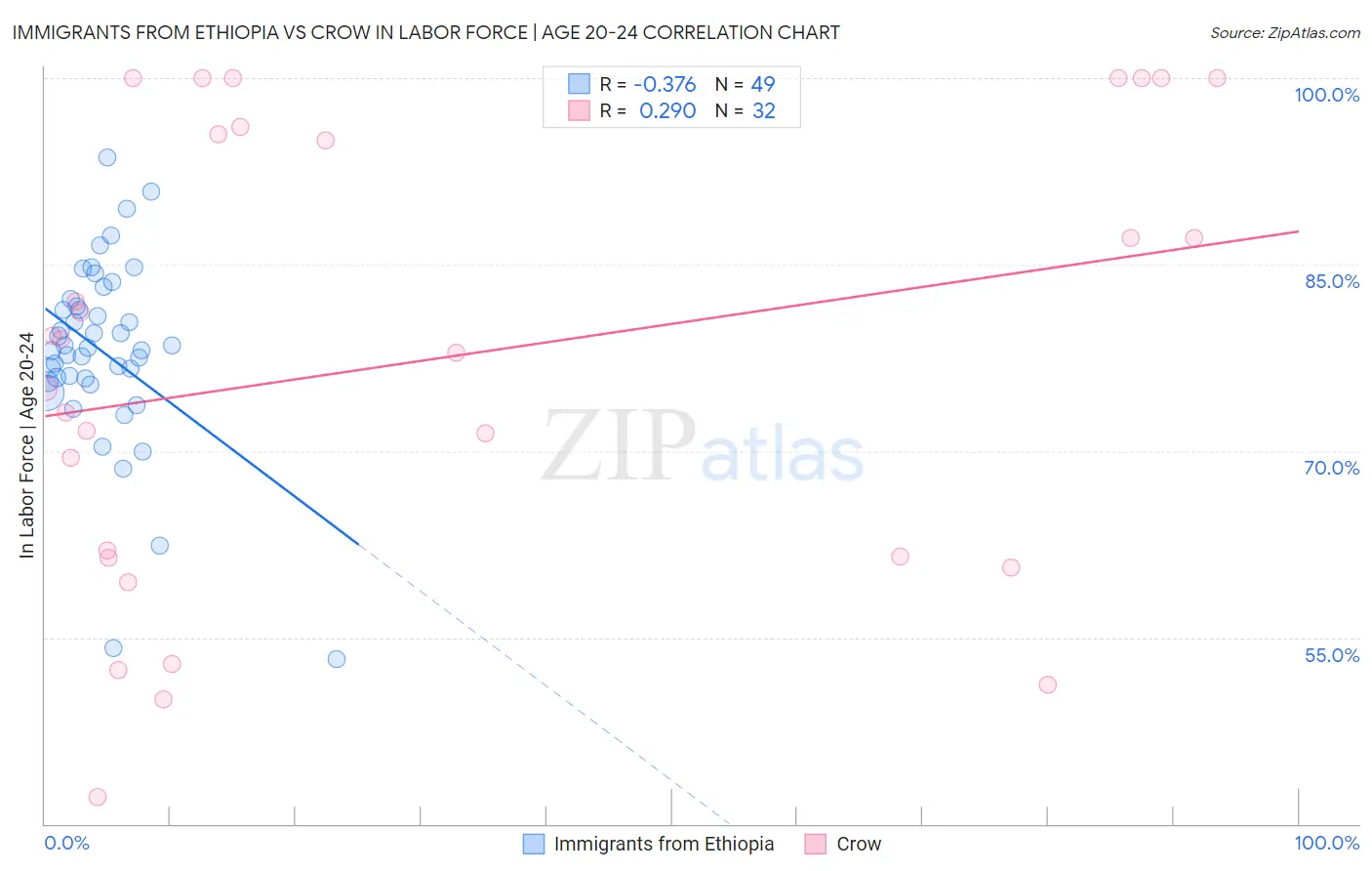 Immigrants from Ethiopia vs Crow In Labor Force | Age 20-24