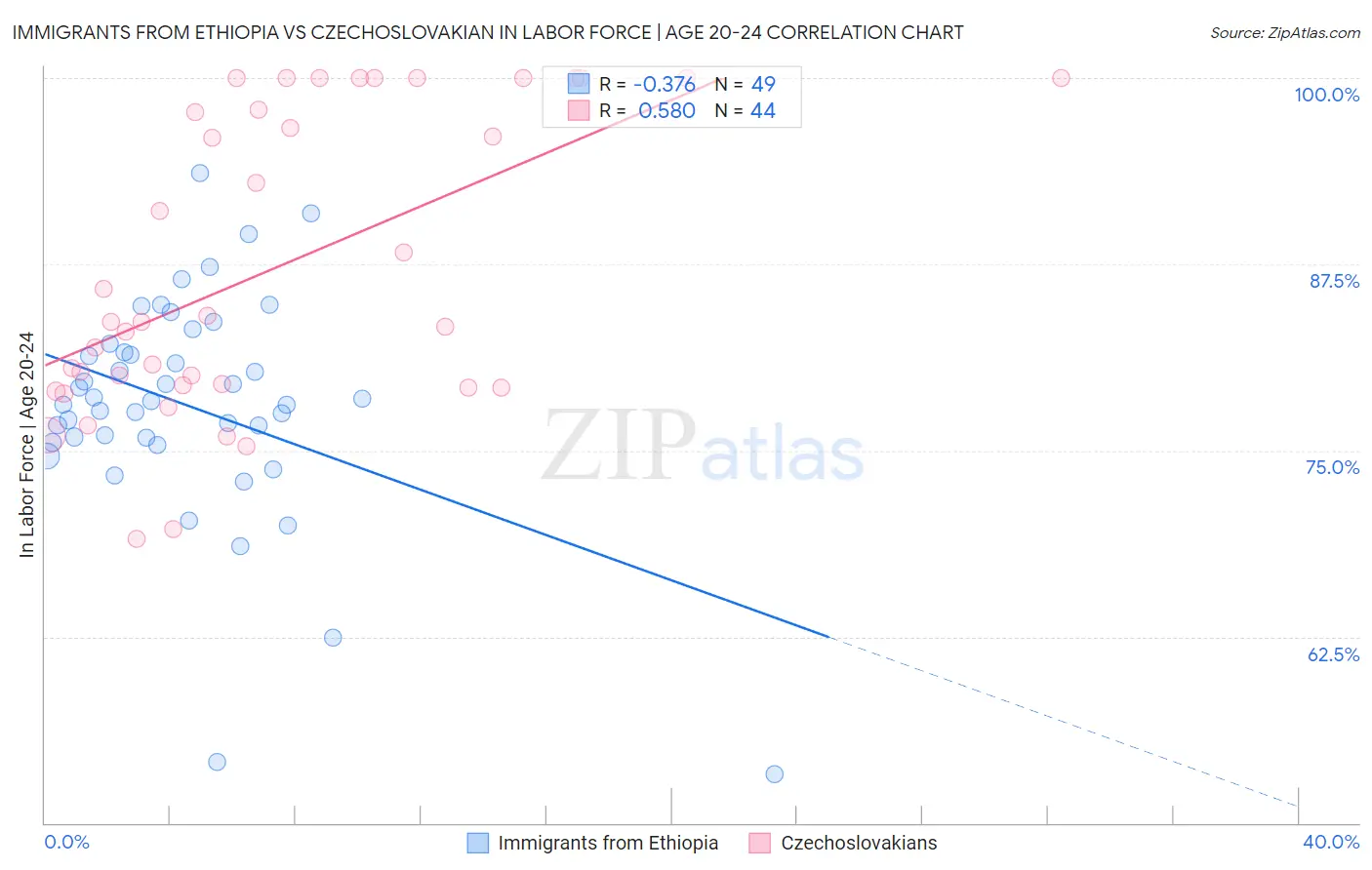 Immigrants from Ethiopia vs Czechoslovakian In Labor Force | Age 20-24