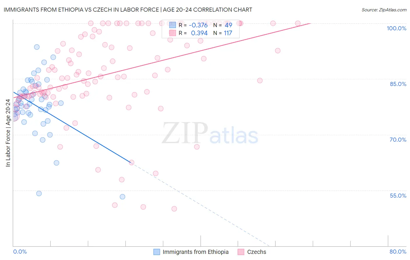Immigrants from Ethiopia vs Czech In Labor Force | Age 20-24