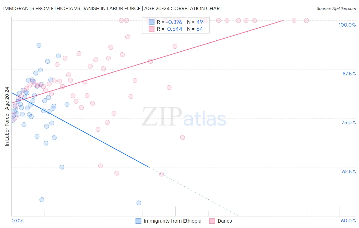 Immigrants from Ethiopia vs Danish In Labor Force | Age 20-24