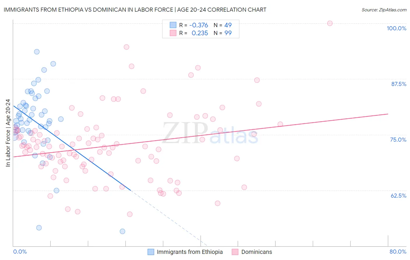 Immigrants from Ethiopia vs Dominican In Labor Force | Age 20-24