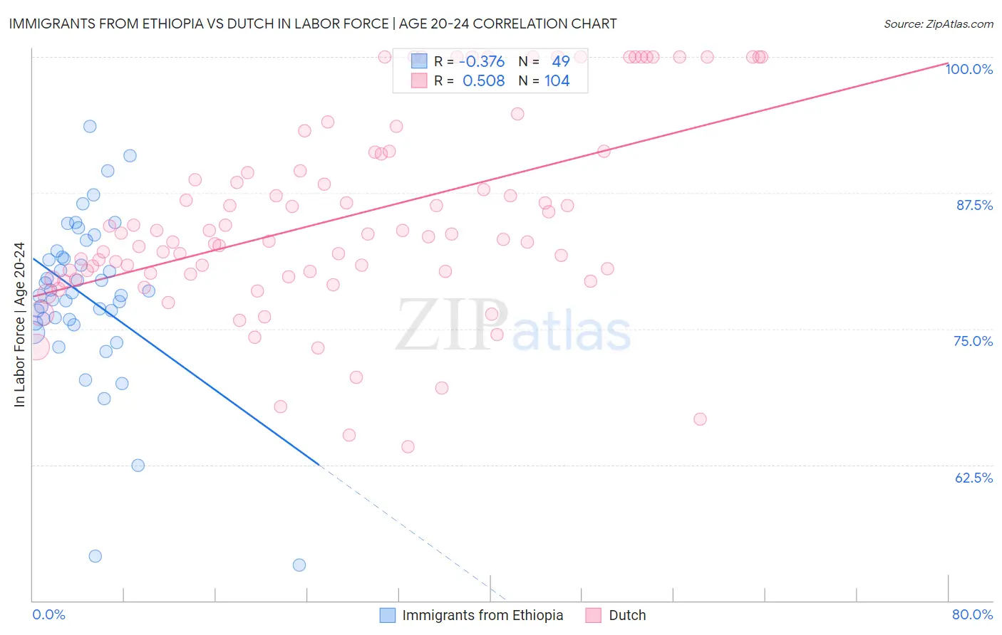 Immigrants from Ethiopia vs Dutch In Labor Force | Age 20-24