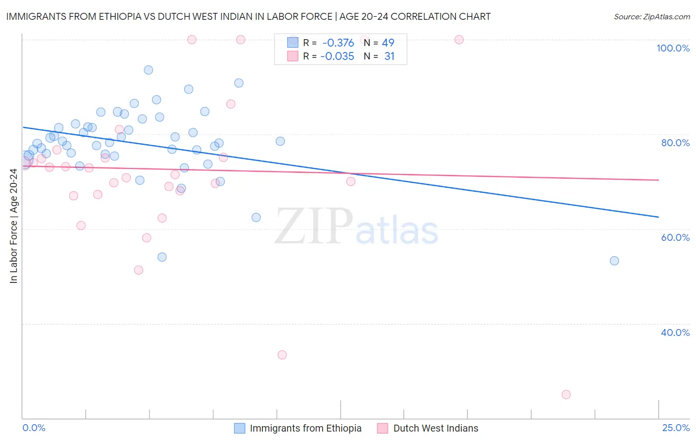 Immigrants from Ethiopia vs Dutch West Indian In Labor Force | Age 20-24