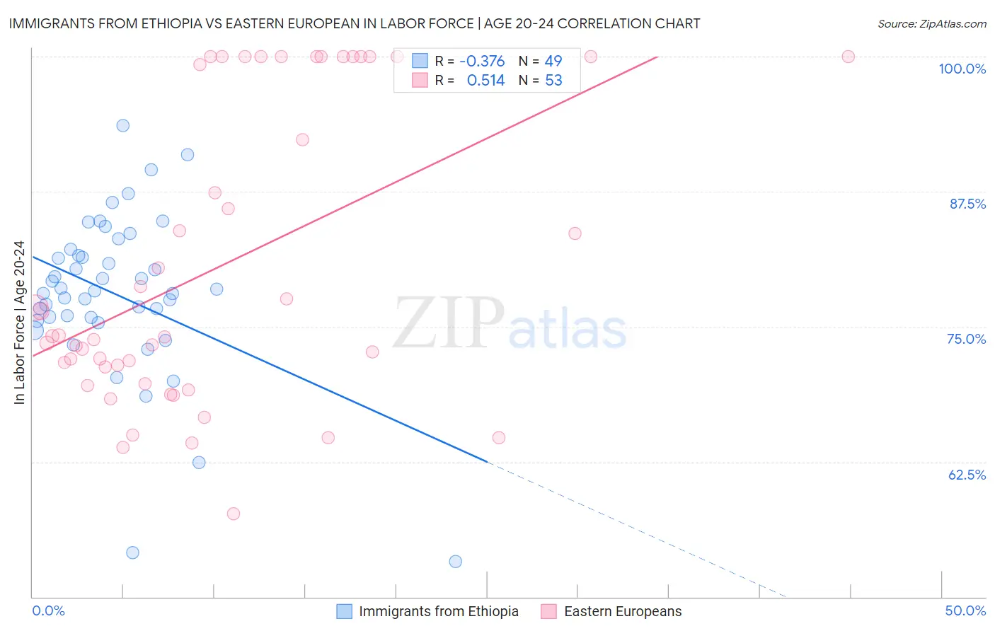 Immigrants from Ethiopia vs Eastern European In Labor Force | Age 20-24