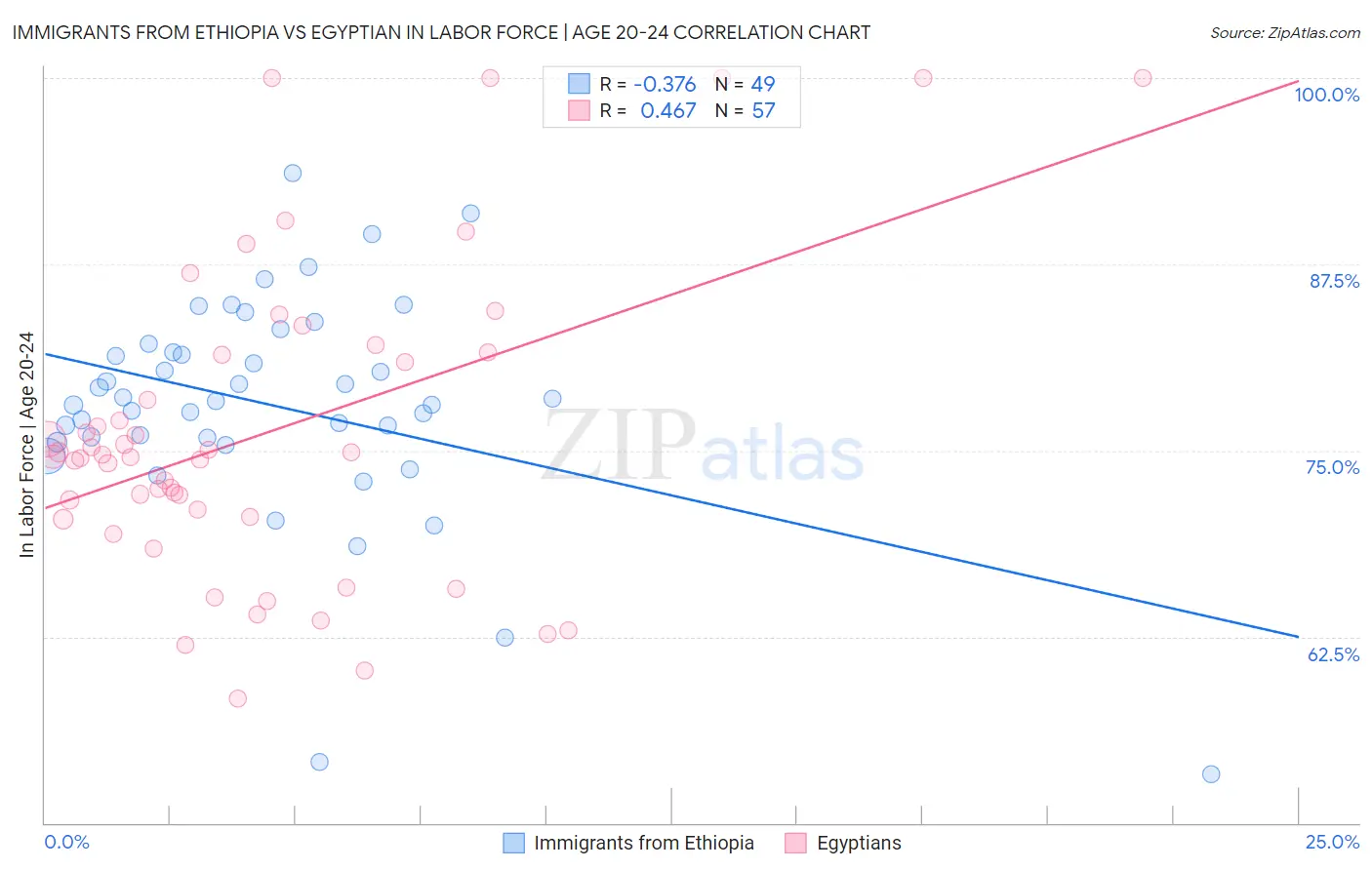 Immigrants from Ethiopia vs Egyptian In Labor Force | Age 20-24