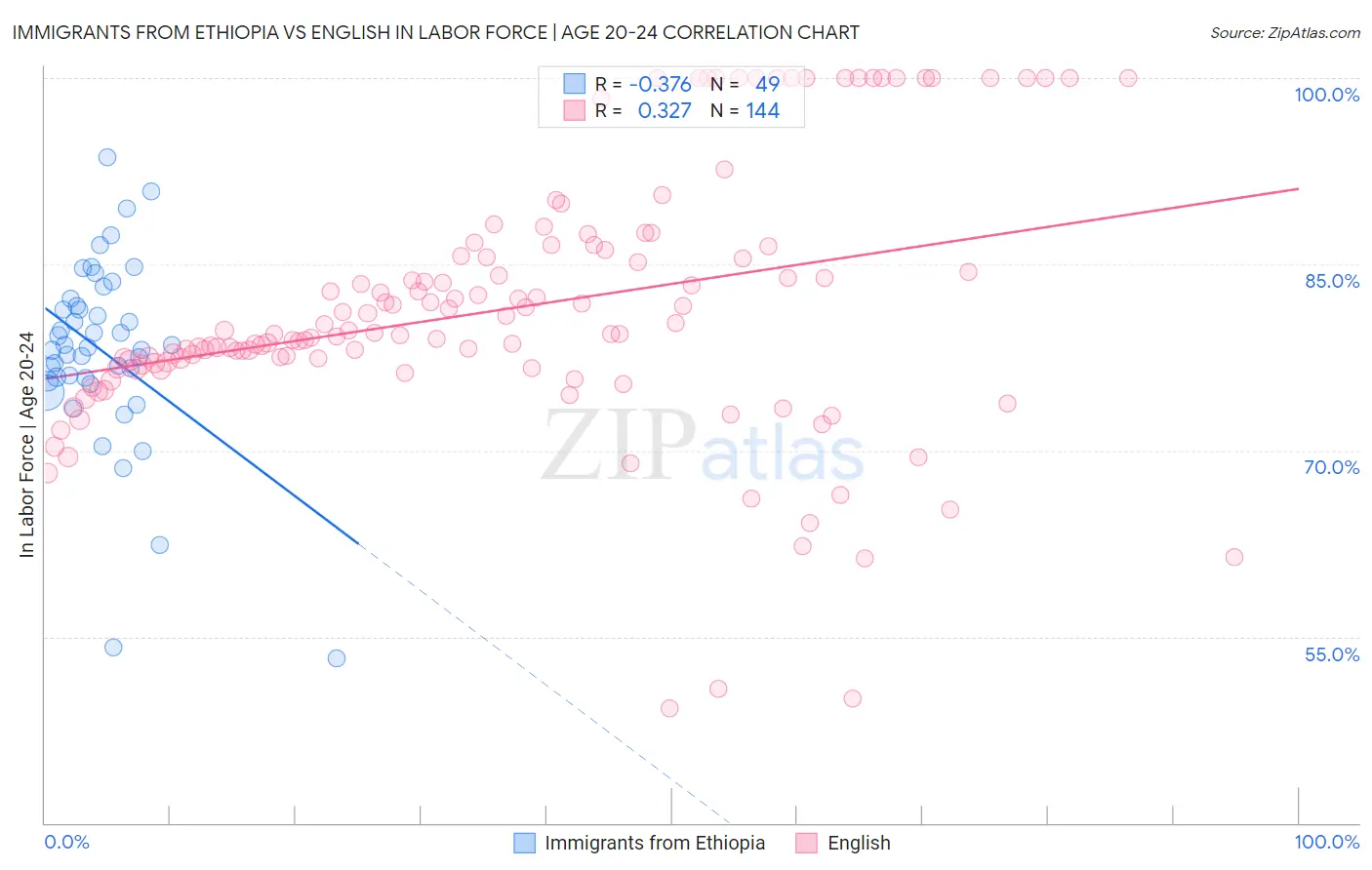 Immigrants from Ethiopia vs English In Labor Force | Age 20-24
