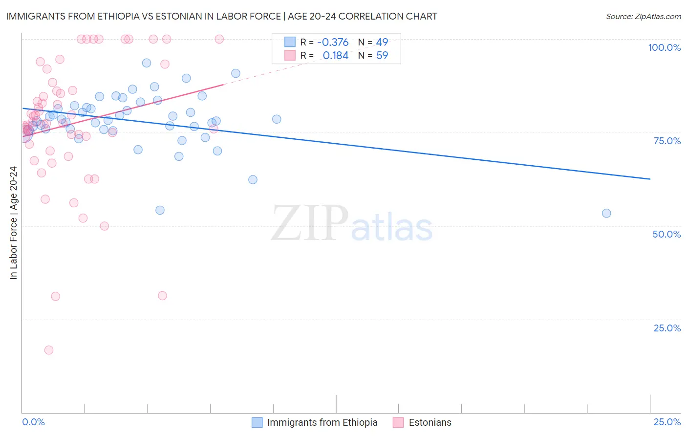 Immigrants from Ethiopia vs Estonian In Labor Force | Age 20-24