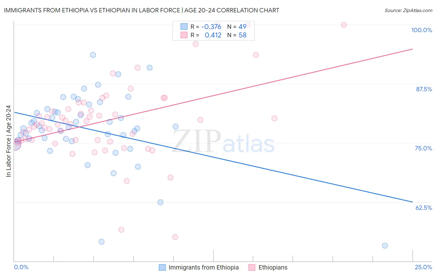 Immigrants from Ethiopia vs Ethiopian In Labor Force | Age 20-24