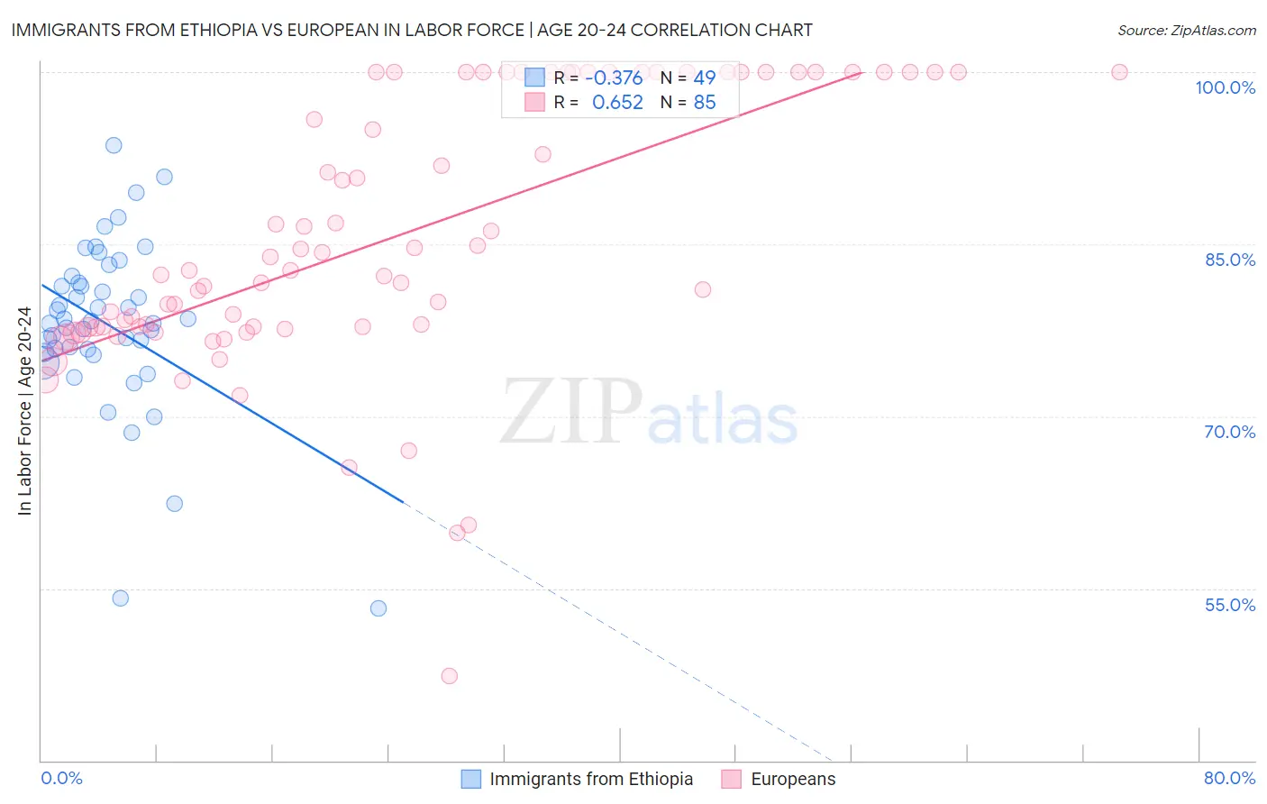 Immigrants from Ethiopia vs European In Labor Force | Age 20-24