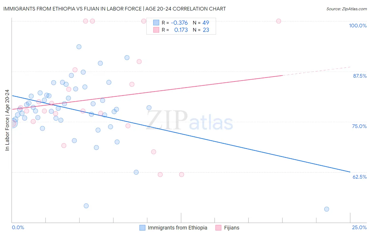 Immigrants from Ethiopia vs Fijian In Labor Force | Age 20-24