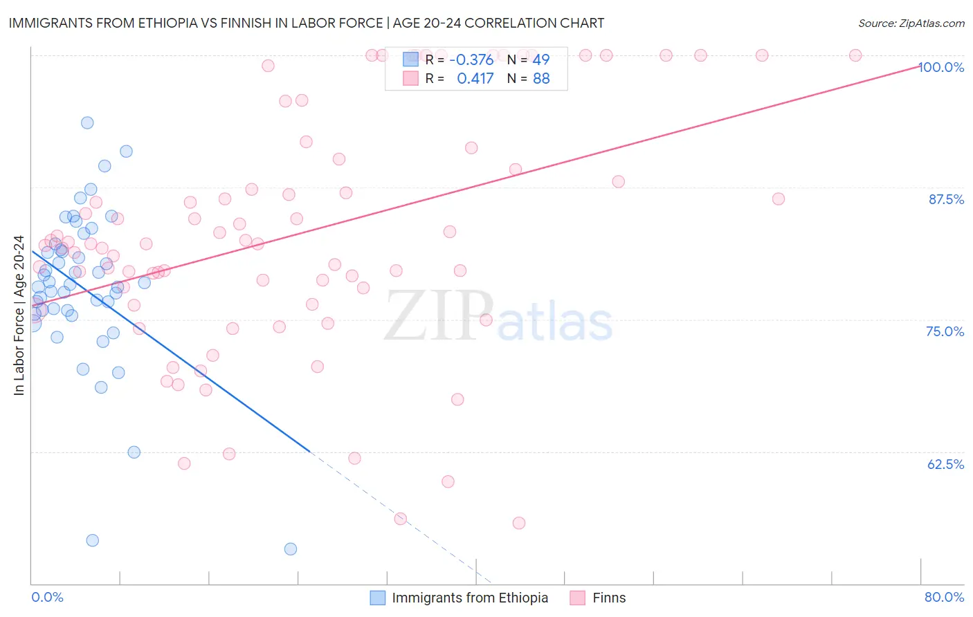 Immigrants from Ethiopia vs Finnish In Labor Force | Age 20-24