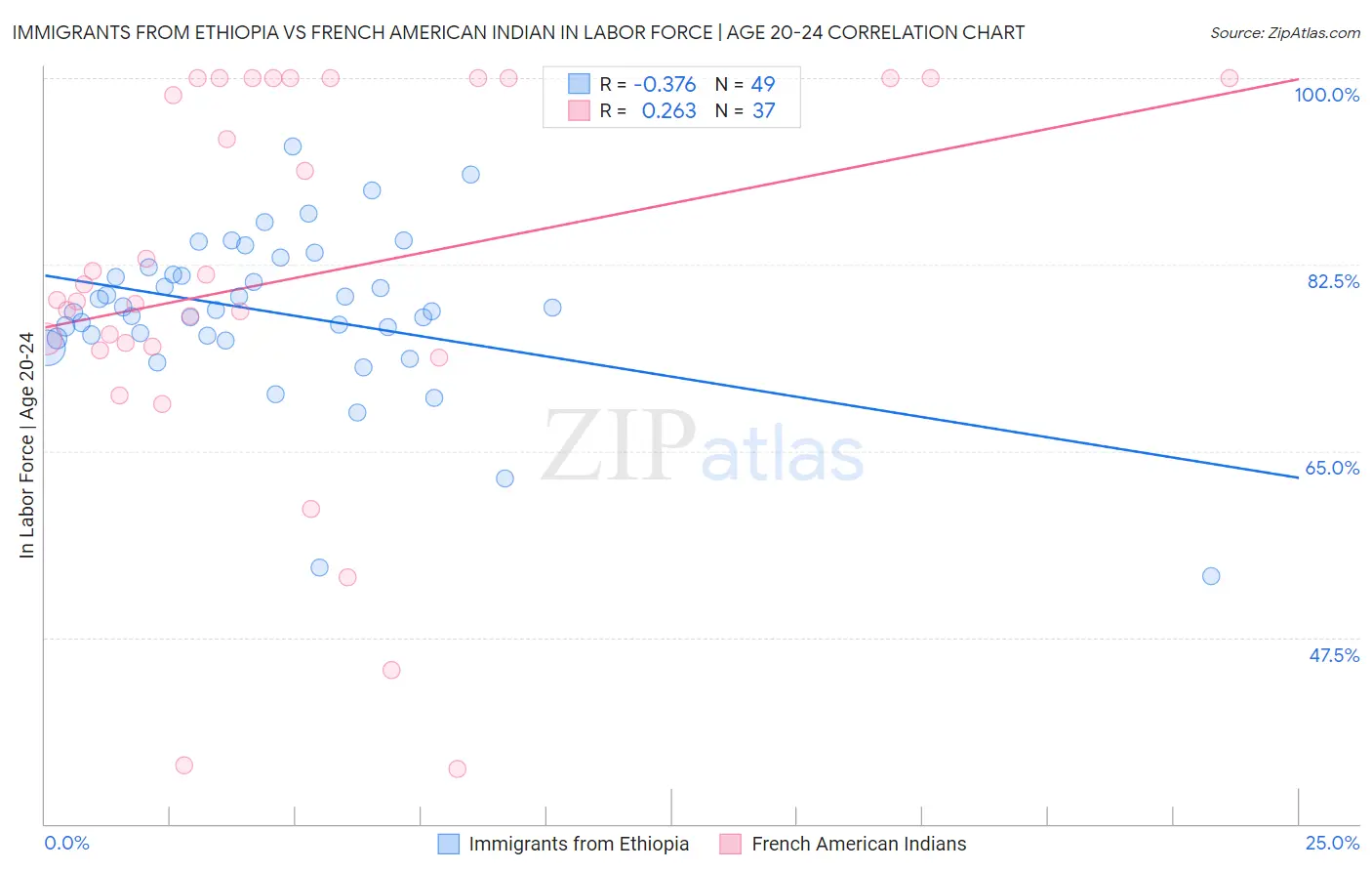 Immigrants from Ethiopia vs French American Indian In Labor Force | Age 20-24