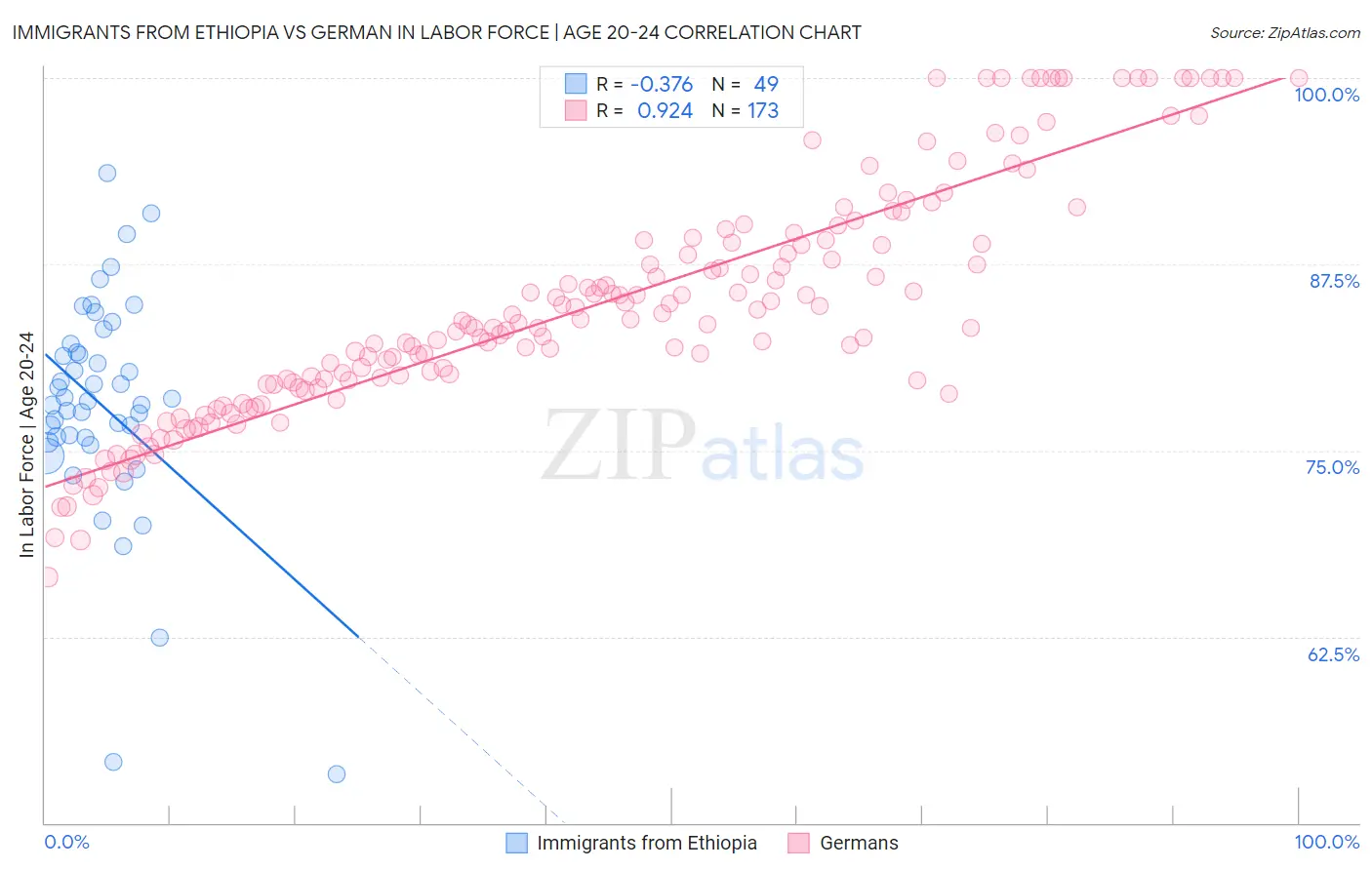 Immigrants from Ethiopia vs German In Labor Force | Age 20-24
