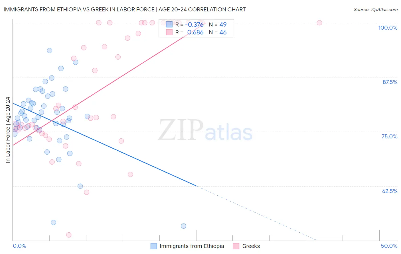 Immigrants from Ethiopia vs Greek In Labor Force | Age 20-24