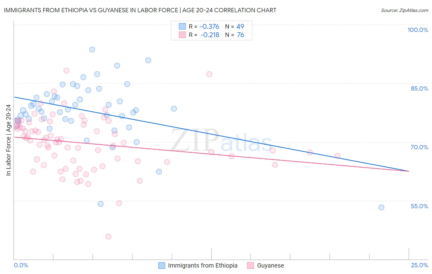 Immigrants from Ethiopia vs Guyanese In Labor Force | Age 20-24