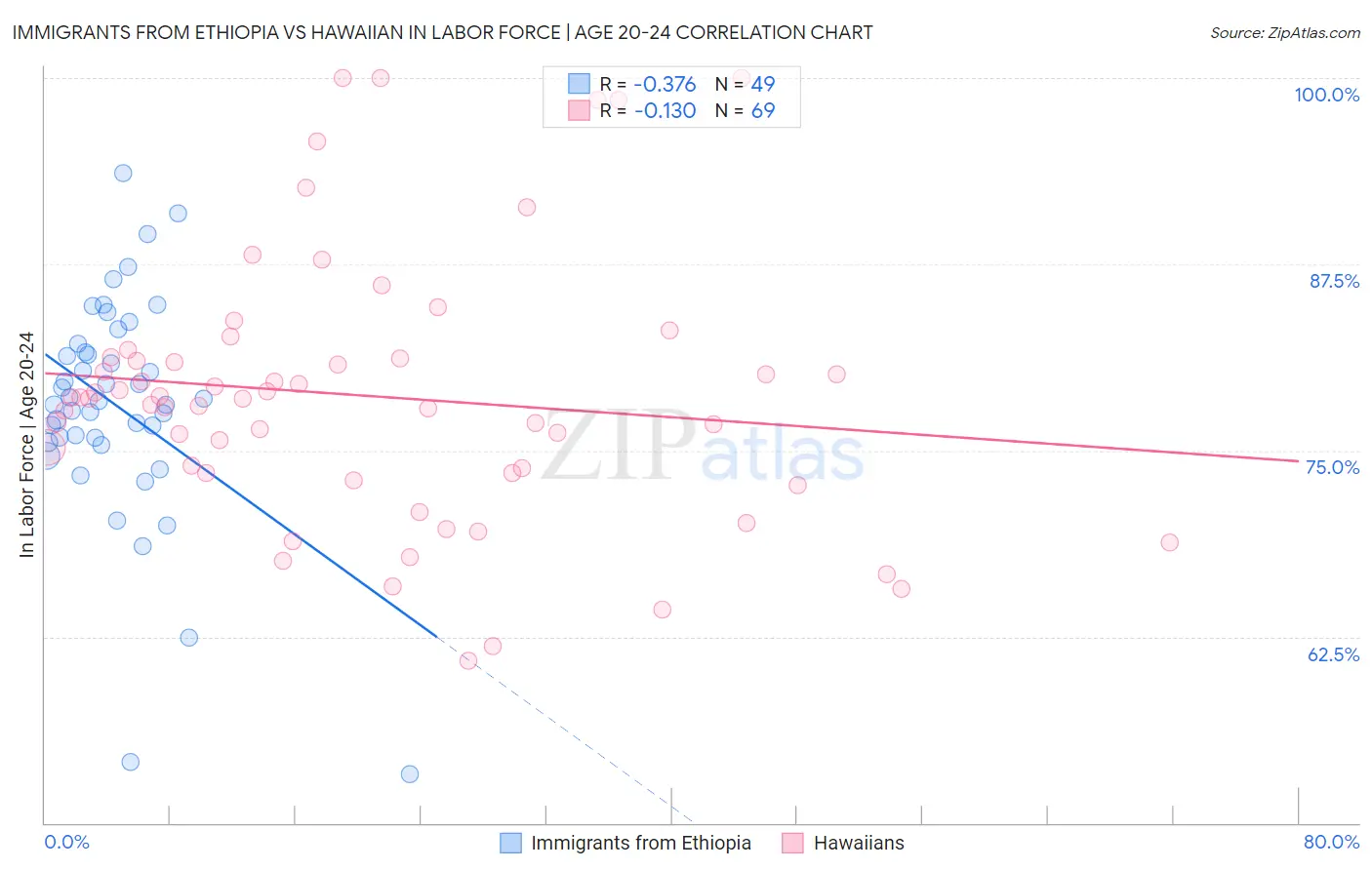 Immigrants from Ethiopia vs Hawaiian In Labor Force | Age 20-24
