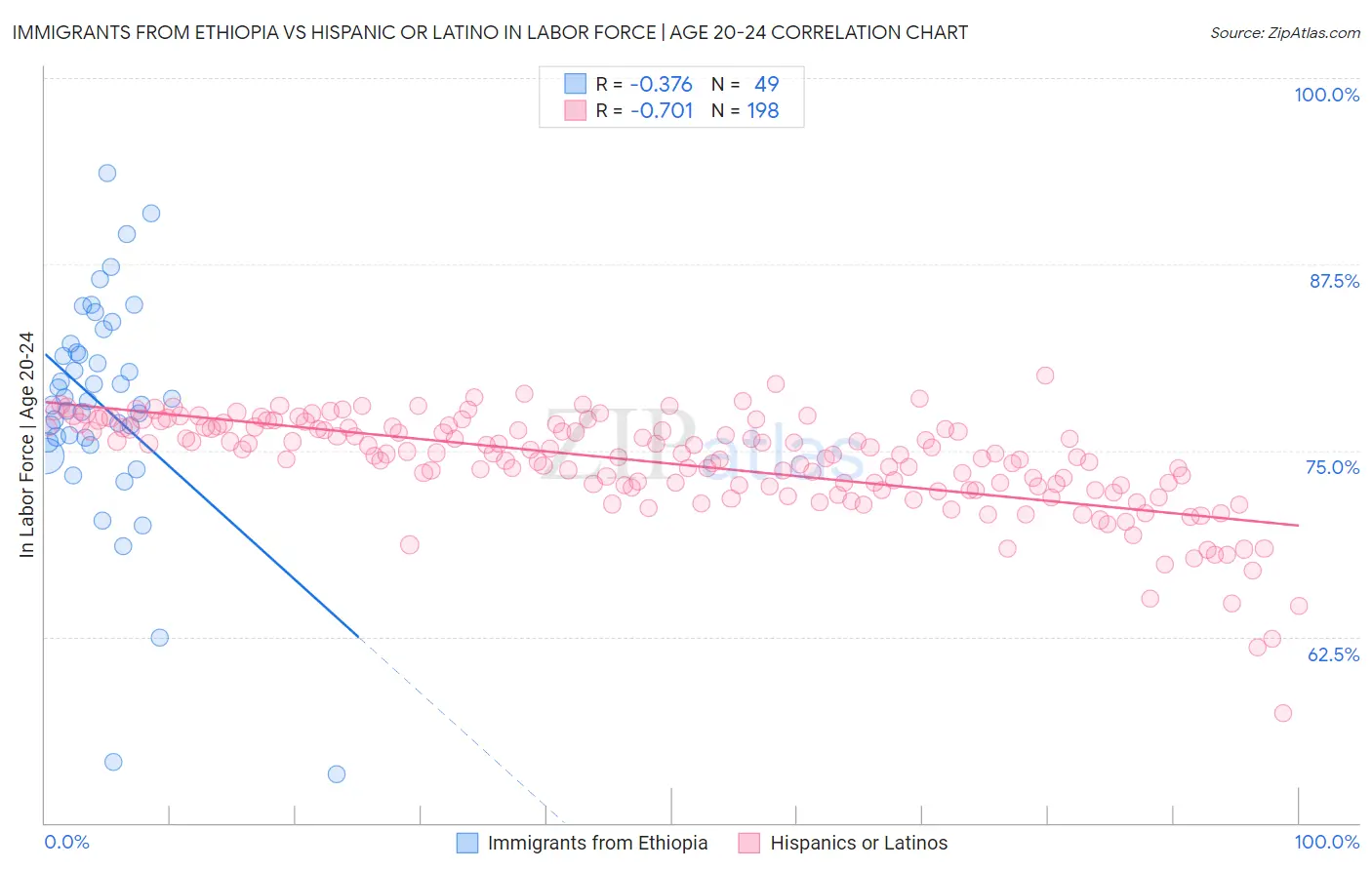 Immigrants from Ethiopia vs Hispanic or Latino In Labor Force | Age 20-24