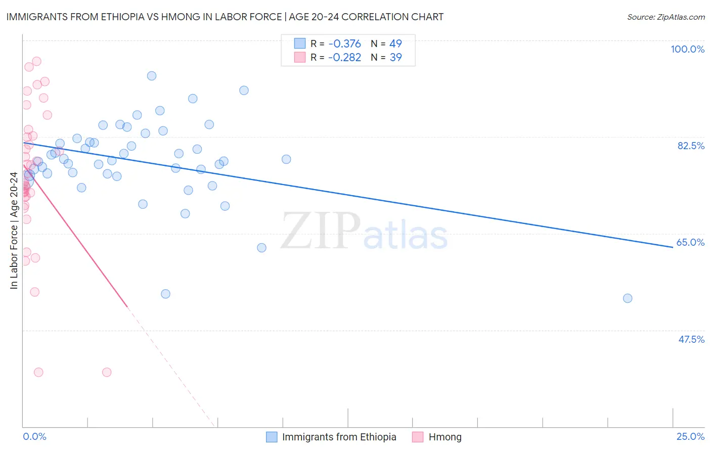 Immigrants from Ethiopia vs Hmong In Labor Force | Age 20-24