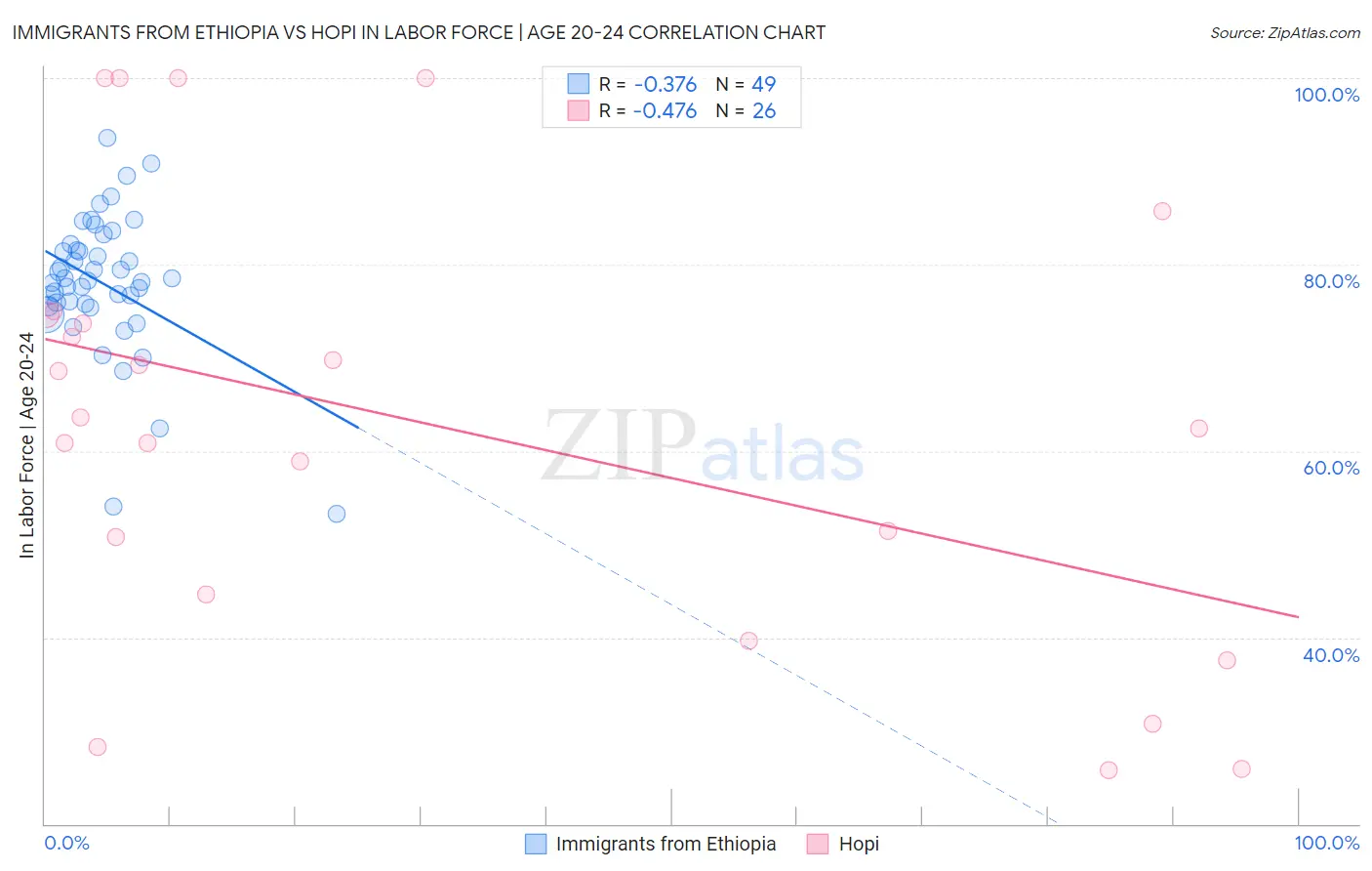 Immigrants from Ethiopia vs Hopi In Labor Force | Age 20-24