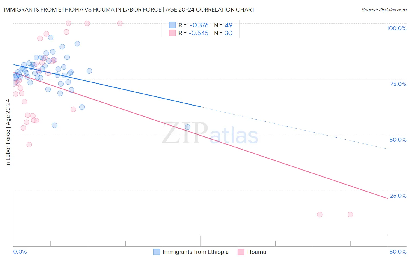 Immigrants from Ethiopia vs Houma In Labor Force | Age 20-24