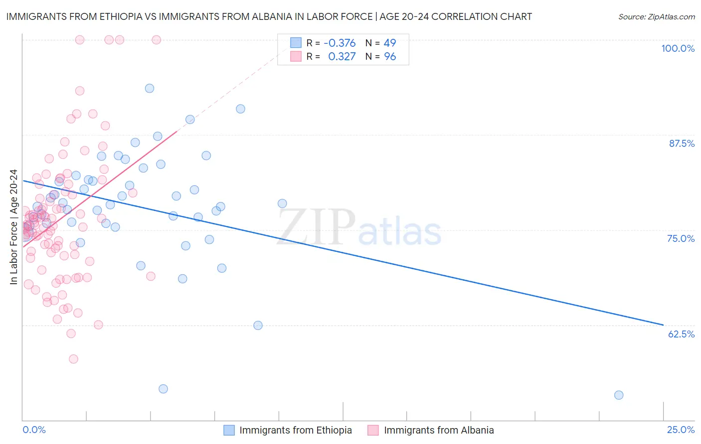 Immigrants from Ethiopia vs Immigrants from Albania In Labor Force | Age 20-24