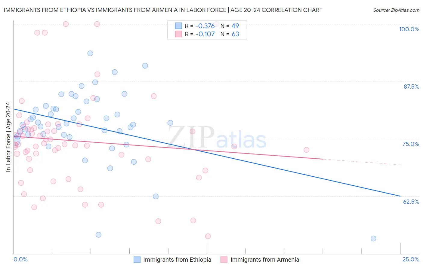 Immigrants from Ethiopia vs Immigrants from Armenia In Labor Force | Age 20-24