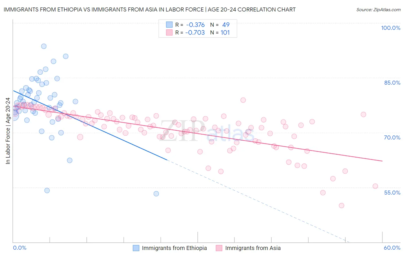 Immigrants from Ethiopia vs Immigrants from Asia In Labor Force | Age 20-24