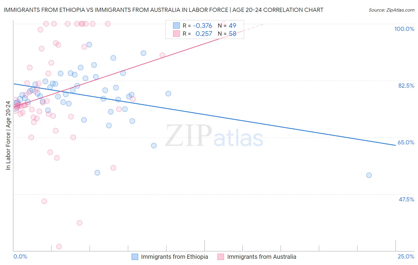 Immigrants from Ethiopia vs Immigrants from Australia In Labor Force | Age 20-24