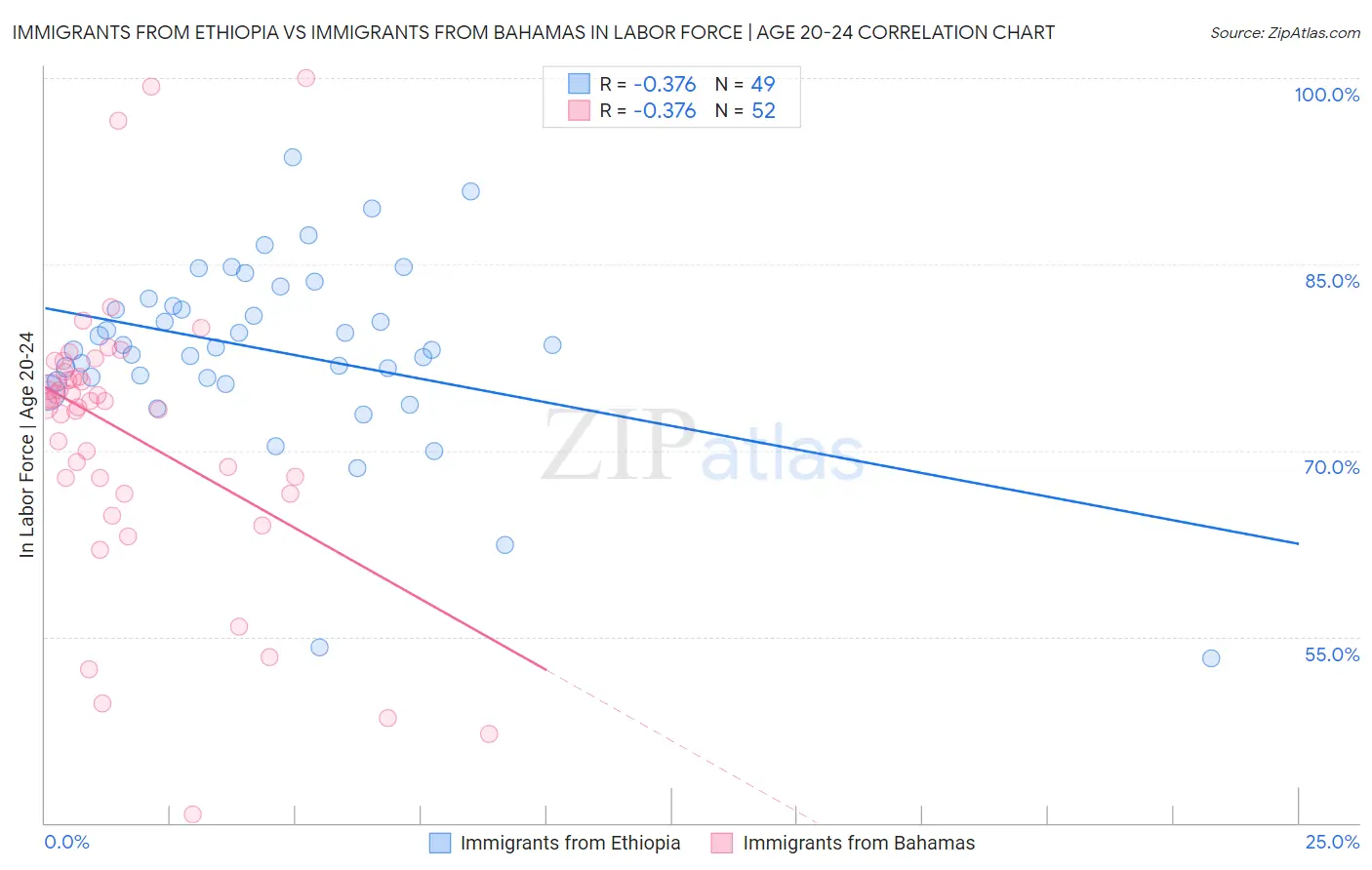 Immigrants from Ethiopia vs Immigrants from Bahamas In Labor Force | Age 20-24