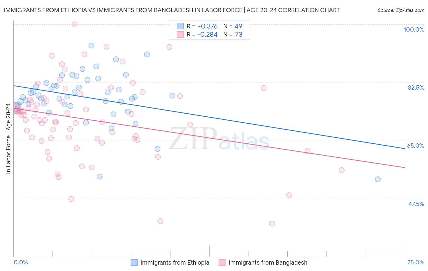 Immigrants from Ethiopia vs Immigrants from Bangladesh In Labor Force | Age 20-24