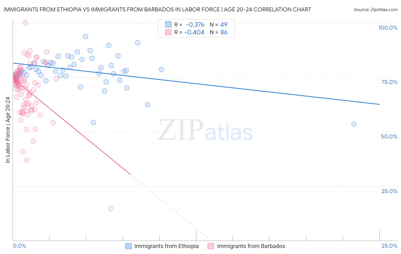 Immigrants from Ethiopia vs Immigrants from Barbados In Labor Force | Age 20-24