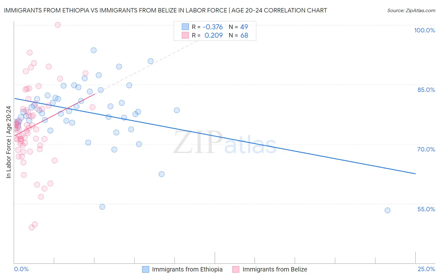 Immigrants from Ethiopia vs Immigrants from Belize In Labor Force | Age 20-24