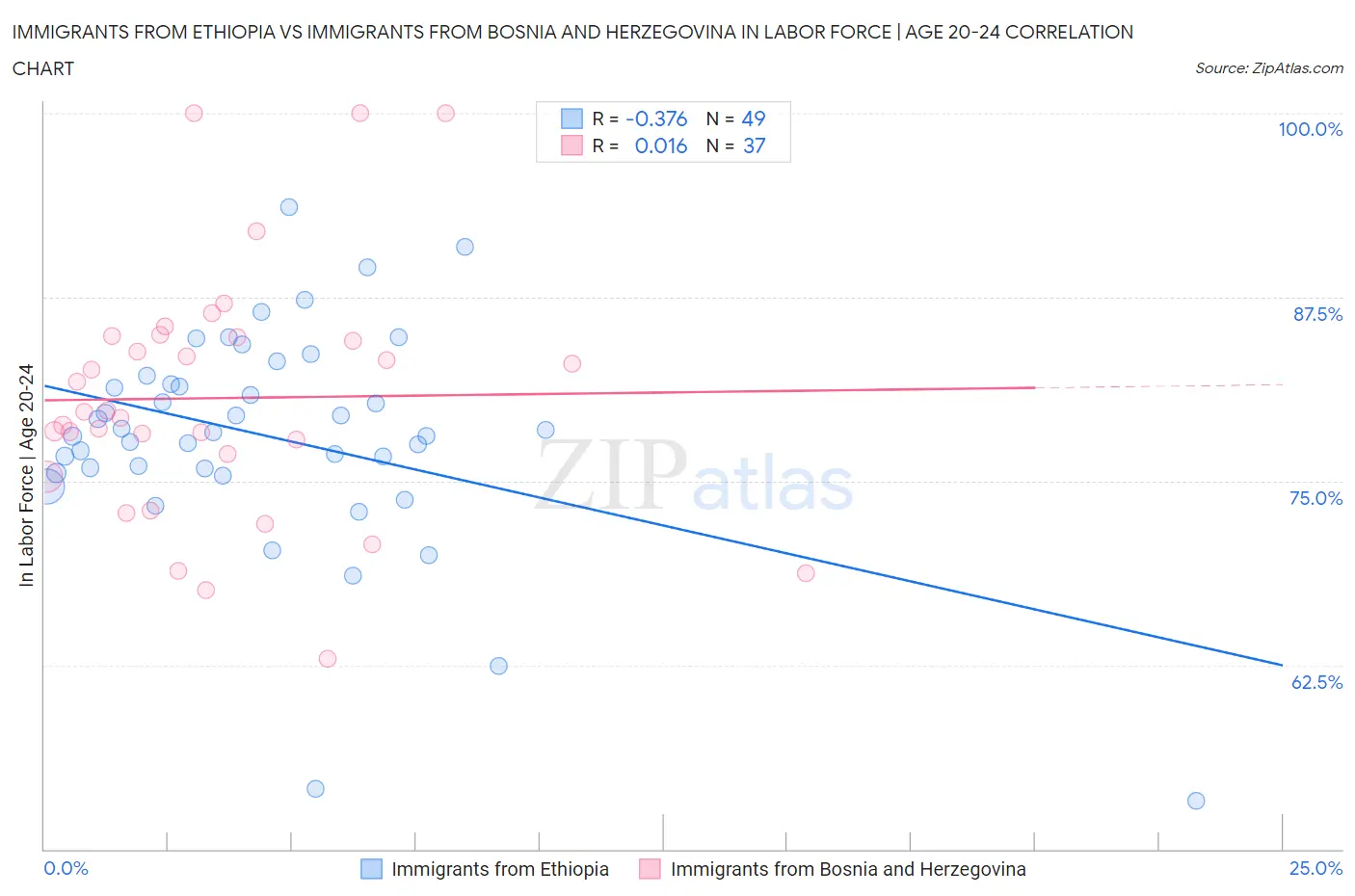 Immigrants from Ethiopia vs Immigrants from Bosnia and Herzegovina In Labor Force | Age 20-24